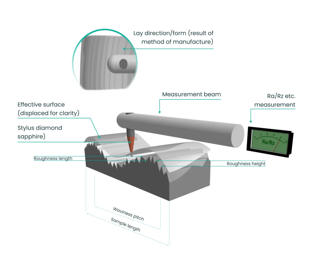 Diamond stylus profilometer tracing a machined surface, measuring Ra/Rz roughness, waviness, and lay direction.