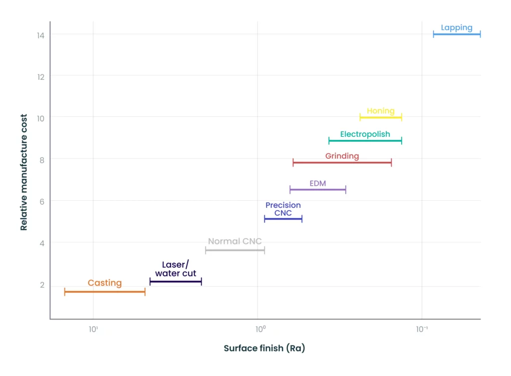 Chart comparing achievable surface finishes across manufacturing processes with relative cost scaling.