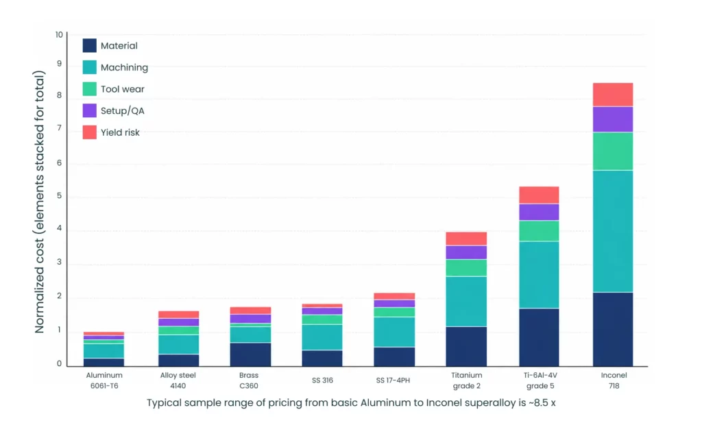 Cost spread chart showing ~8.5x price range from aluminum to Inconel for a typical sheet metal part.