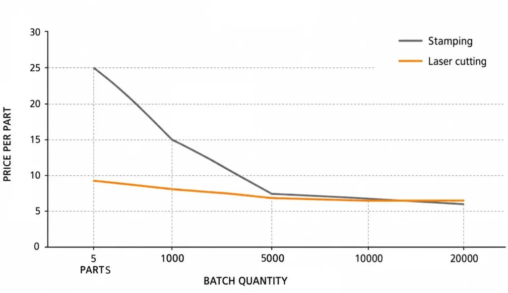 Volume comparison showing where laser cutting stays cost-effective before tooled stamping takes over.