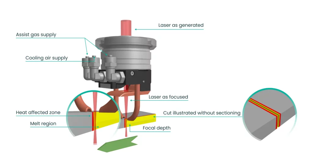 Cross-section of a fiber laser head cutting metal, showing kerf removal, melt zone, HAZ, and assist gas flow.