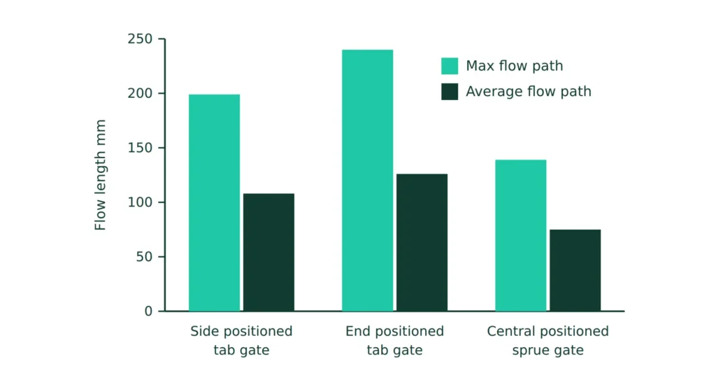 Flow-path-length chart comparing edge and central gate positions for balanced injection molding fill.
