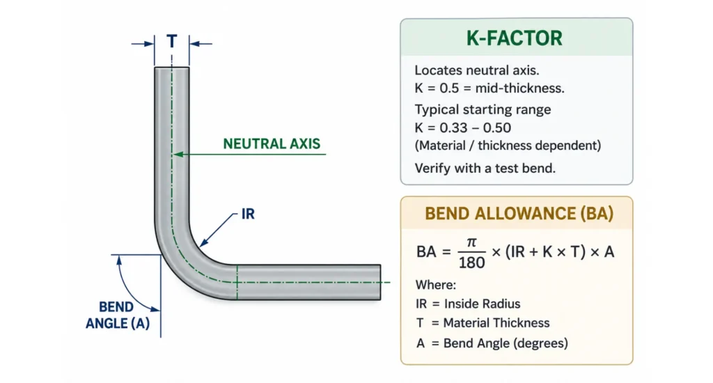 K-factor and bend allowance diagram for sheet metal bending showing neutral axis, inside radius, material thickness and bend angle with the BA formula
