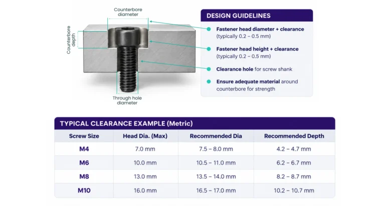 Counterbore drawing showing diameter, depth and tolerances dimensioned for a socket cap screw head