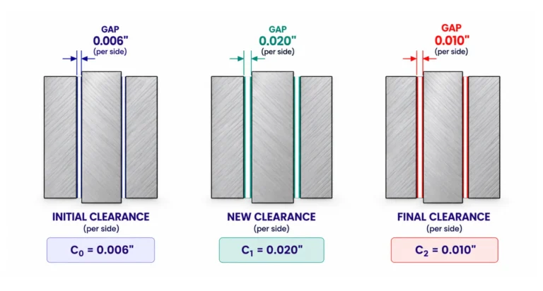 Diagram of initial, new and final per-side clearance gaps showing how anodize build-up consumes assembly clearance