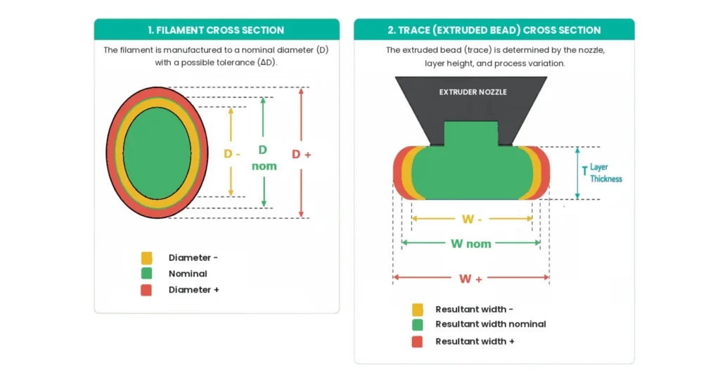 FDM filament and extruded bead cross-sections showing how diameter variation drives 3D printing tolerance error