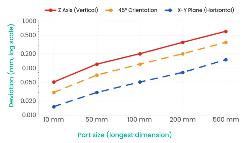 3D printing accuracy chart comparing deviation by build orientation and part size for X-Y, 45 degree and Z axis