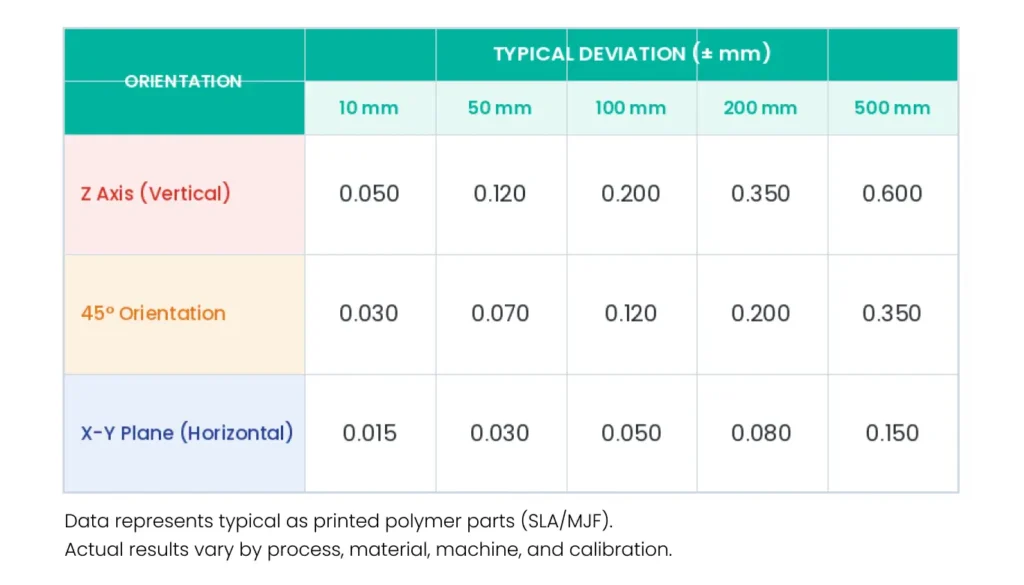 3D printing accuracy chart comparing deviation by build orientation and part size for X-Y, 45 degree and Z axis