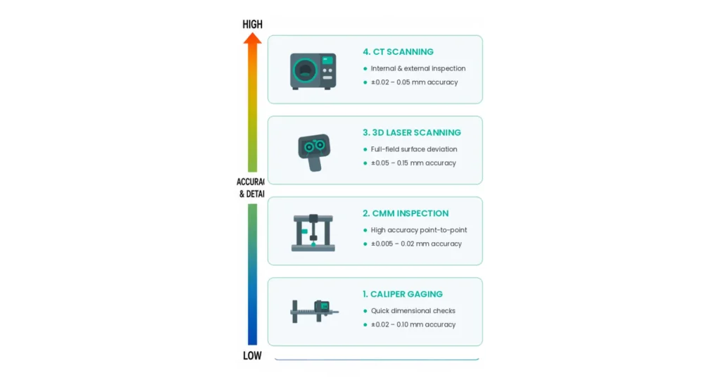 3D printed part inspection methods ranked by accuracy: caliper gaging, CMM, 3D laser scanning and CT scanning