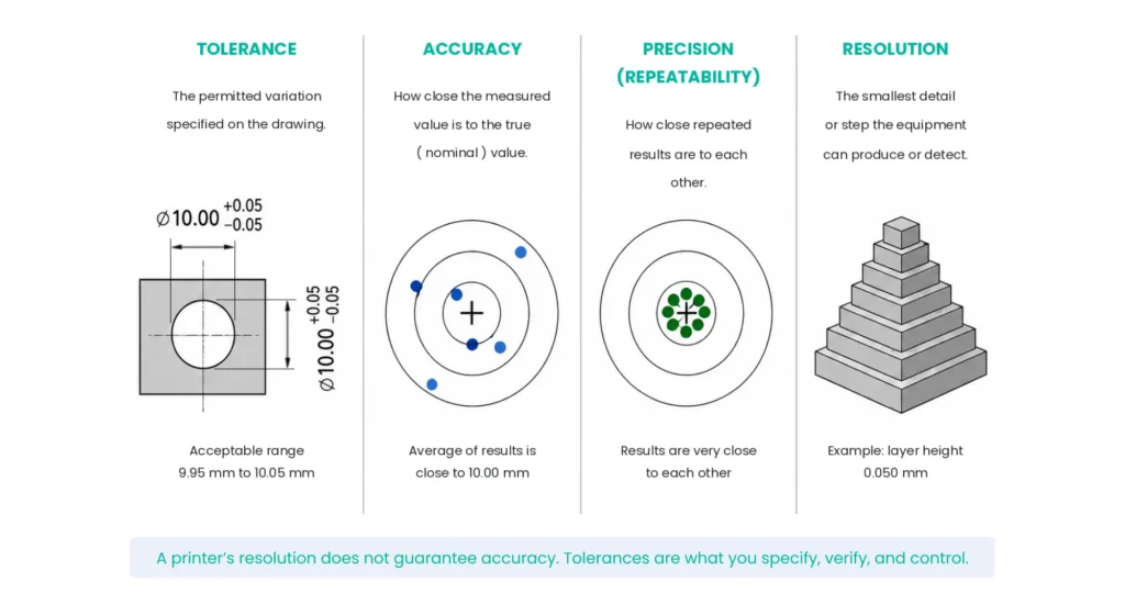 Tolerance vs accuracy vs precision vs resolution diagram for 3D printed parts, with dimensioned hole and target plots