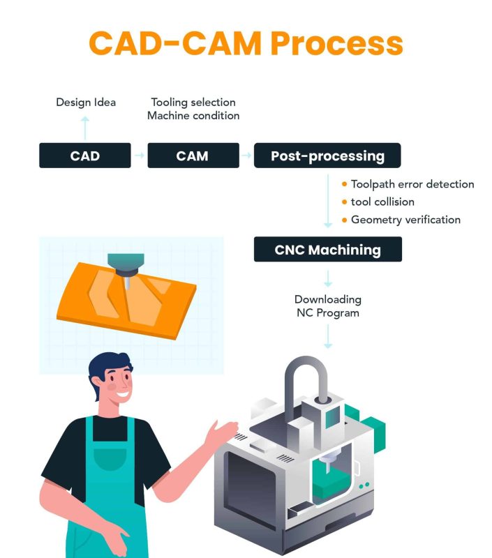 A diagram illustrating the CAD CAM process and explaining what is CNC.